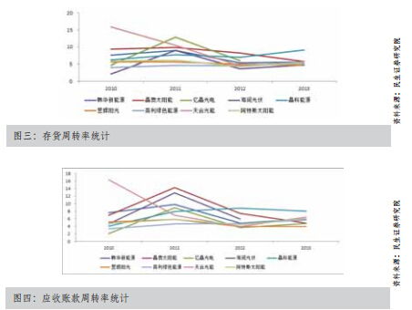 什么是存货周转率，怎么算