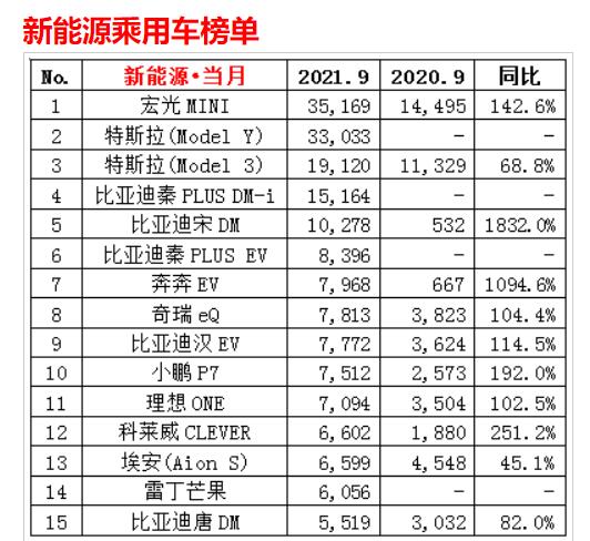 蔚来全线落榜,比亚迪5款车上榜,9月新能源汽车销量榜出炉