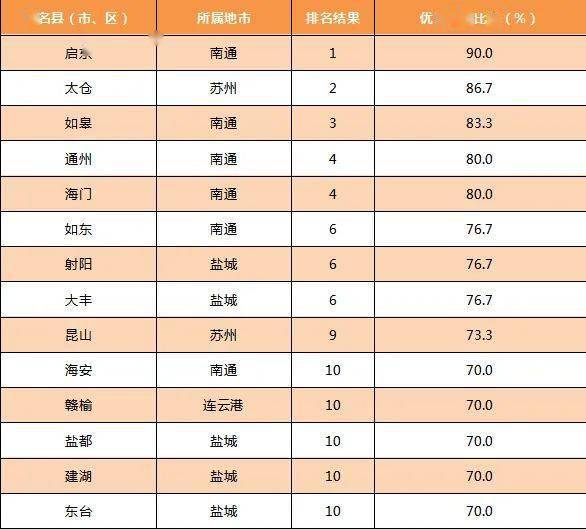 江苏省6月及上半年县 市 区 环境空气质量排名