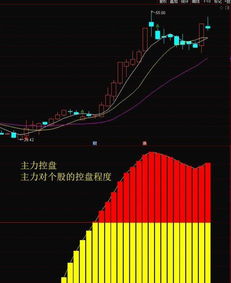 请高手把下面的公式改进一下。开始控盘的红柱今天比昨天的大就会预警。