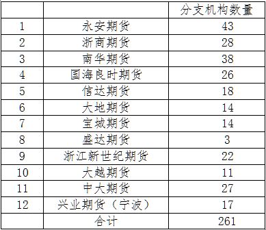 设立期货公司所要具备哪些条件？