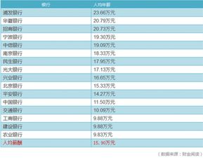 银行员工薪资涨幅，上市银行十大高管平均年薪是多少