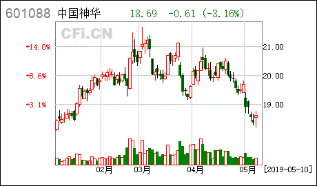 急问：中国神华H股2008年4月29日为什么放巨量跌4％多？