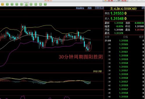 加元兑美元30分钟周期阳胜阴,日内交易逢低做多为主