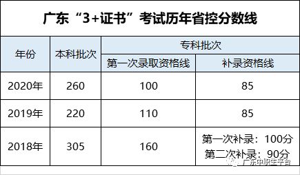 公办大专最低多少分能上？河南省大专多少分录取