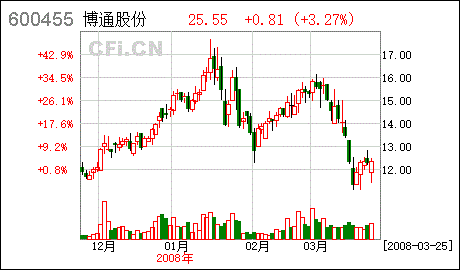 西安交大博通资讯股份有限公司的简介