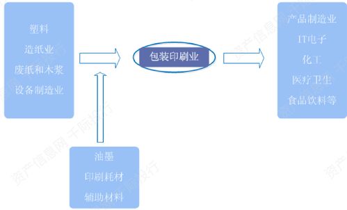 包装印刷行业的上下游产业有哪些