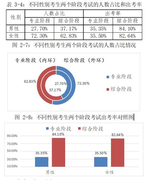 女生考CPA是坑吗 而报告中显示72 考生是女生,为什么