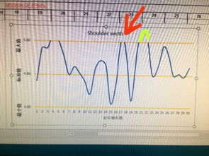 Excel中，折线图表怎么把最高点也弄出来？在不超出我的最高值