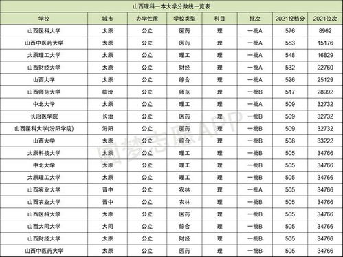 山西一本大学有哪些，2021年山西一本分数线