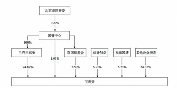 上市公司组织结构