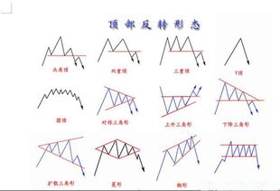 跪求分析技术形态（对反转形态、整理形态、切线进行分析说明）什么股票都行只求这三个形态