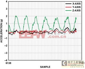 基于3轴加速度计ADXL345的全功能计步器设计 