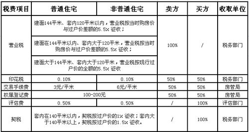 厦门二手房交易税、费明细表?