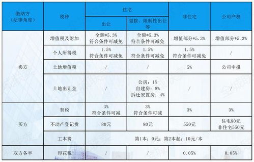 买二手住房要交契税和印花税吗？到底要交哪些费用呢？