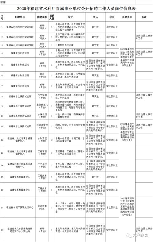 福州水利厅招聘公示，福建省水利厅领导一览表