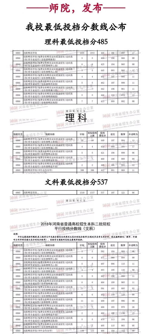 2020年高考信阳学院录取分数线