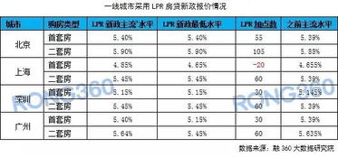 上海减20个基点 北上广深房贷利率不一样 