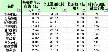 持有基金份额卖出一部分，然后再加仓的时候当天就有收益吗？