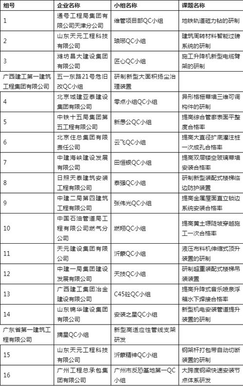 QC小组 关于公布2021年工程建设优秀质量管理小组的通知