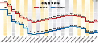 存贷款基准利率是什么意思，中央为什么要下调，能否详细说明