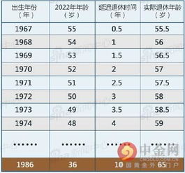 延迟退休最新消息 国务院明确今年制定渐进式延迟退休年龄方案