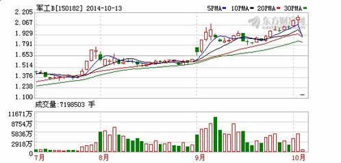 之前买的军工2.2元，但一夜之间成了军工B还有军工分级，军工B价格一块一毛多钱，其中军工分级股是