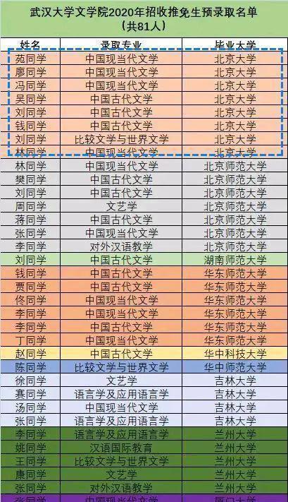 北大保到杭电 武大接收多名清北推免生,名校生降级保研是什么操作