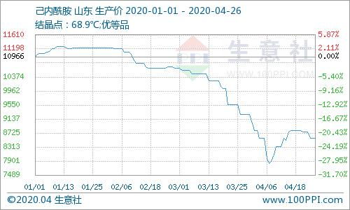 生意社：己内酰胺价格在8.14-8.18期间下跌，需求疲软。