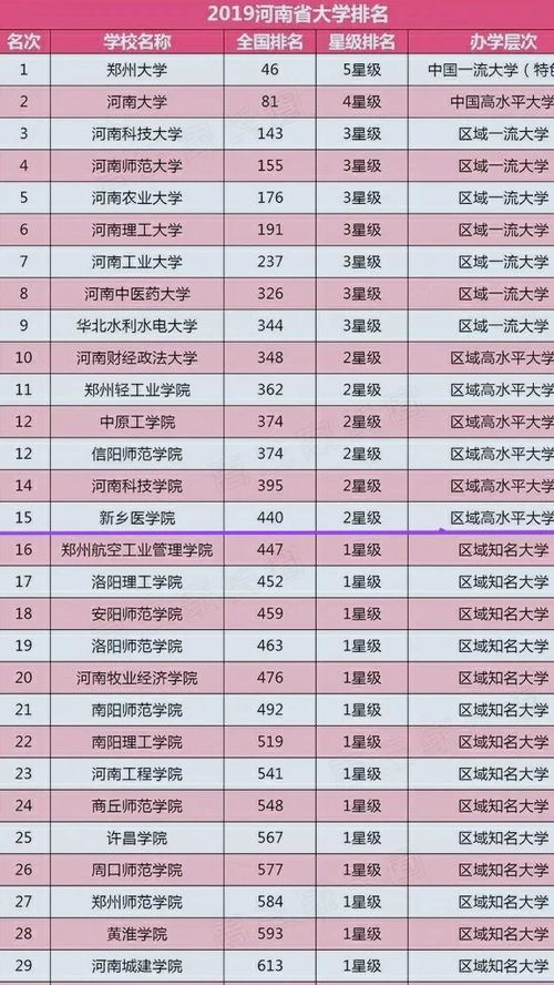 河南最好5个二本大学排名 河南大学二本学校排名