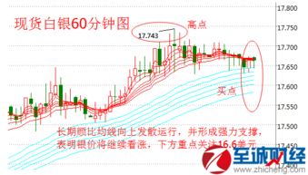 炒现货白银的顾比均线软件下载