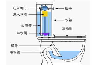 抽水马桶原理是什么?