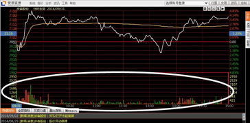 炒股票成交量红色柱状线代表什么，绿色柱状线代表什么，，每一根柱状线代表多长时间？