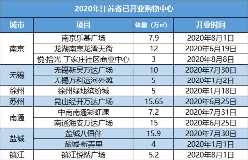 2020年江苏已开业11家商场,年内还有47家计划开业