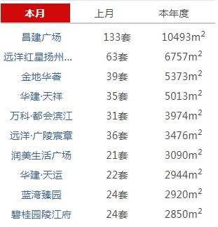 市场成交 1.1 1.25扬州商品房成交1257套,环比上涨3.37