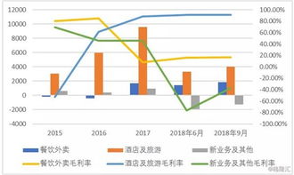 您的美团外卖到了 三季报出炉 亏损新业务如何破局