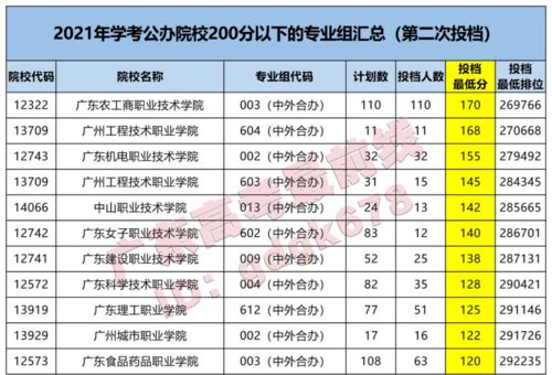 200分可以上的公办大专,高考200分左右的公办专科(图2)