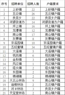 2017年揭西县公开招聘218名专职护林员