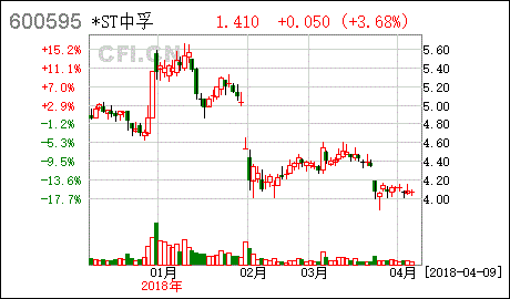 中孚实业我11.76元进的这几天能长到多少呢?