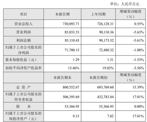 快讯｜江阴银行：2020年三季报报告期内营业收入8.5亿 下降9.31%