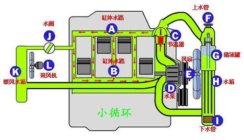 发动机大循环与小循环路线区别是什么 