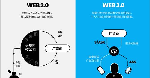Web3.0：重塑互联网未来！