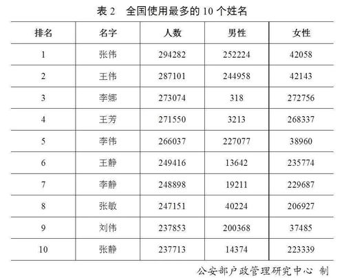 使用率最高的10个名字,第一位29万人用,你身边有吗