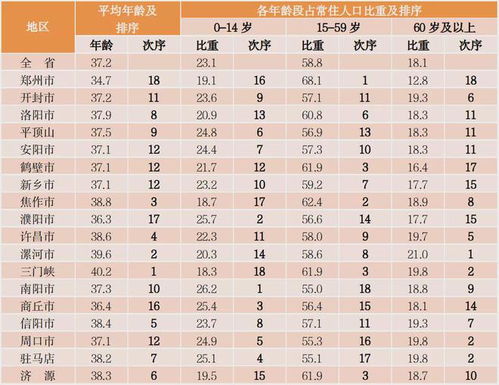 信阳常住人口平均年龄出炉