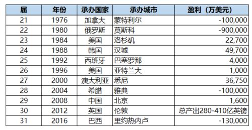 东京奥运会盈利吗（东京奥运会盈利吗现在） 第1张