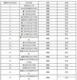 福建省大专排名一览表最新 福建省大专学校有哪些