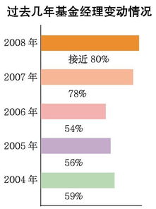 基金换投自己在网上怎么弄呢?