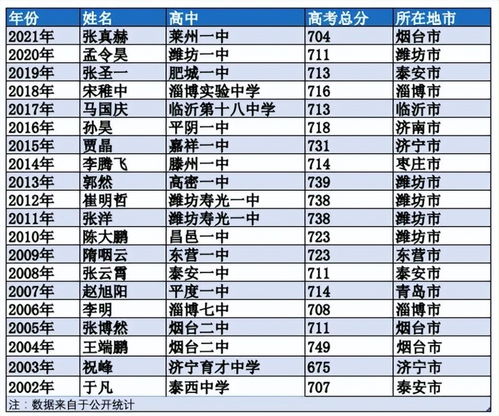 2022年山东省高考状元花落谁家