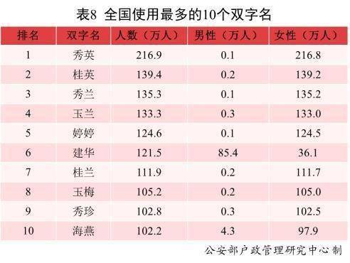 请查收 2021年全国姓名报告出炉