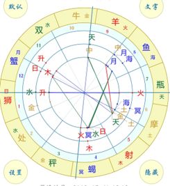 太阳天蝎,月亮双鱼,上升狮子,水星火星都是天蝎 怎么分析 